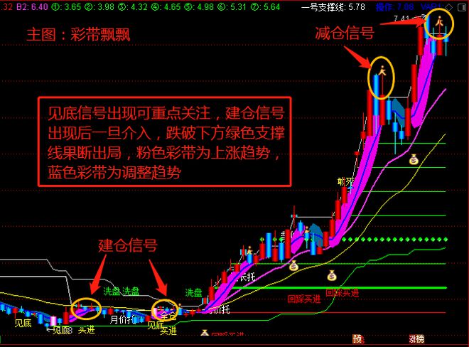 通达信精选指标——彩带飘飘主图+黑马趋势线副图(图1)