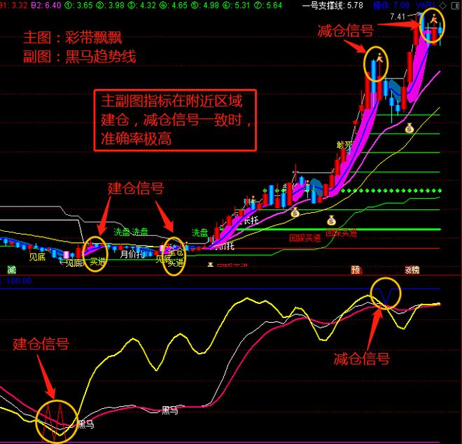 通达信精选指标——彩带飘飘主图+黑马趋势线副图(图3)