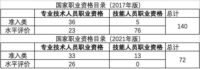 新版《国家职业资格目录(图1)