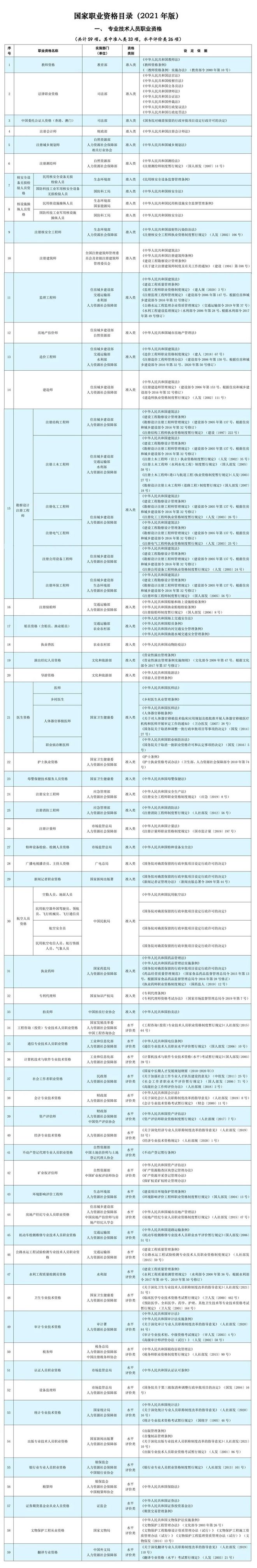 新版《国家职业资格目录(图2)