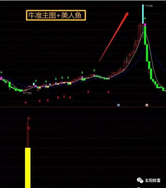 选股指标：通达信牛准主图自编公式红绿箭头就确定了趋势走向不含未来(图1)