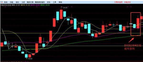 有史以来最实用的超短线选股指标掌握将稳赚不亏(图3)