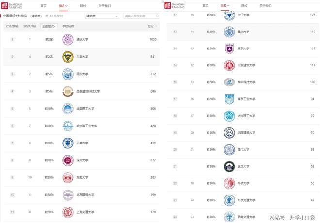 建筑学学科最新排名东南大学排名第二天津大学排名第七(图3)