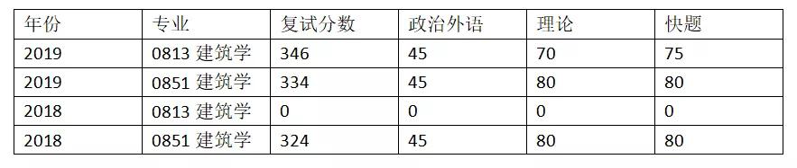 择校宝典｜全国建筑考研热门院校攻略（下）华东、华北、东北高校汇总！(图7)