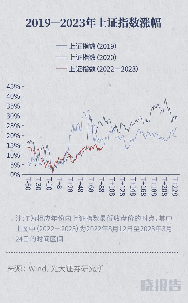 2023年至今上涨幅度最大的TOP3行业为什么这么集中 晓报告(图2)