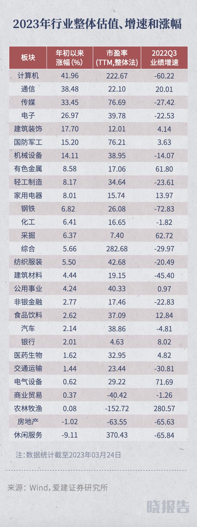 2023年至今上涨幅度最大的TOP3行业为什么这么集中 晓报告(图7)