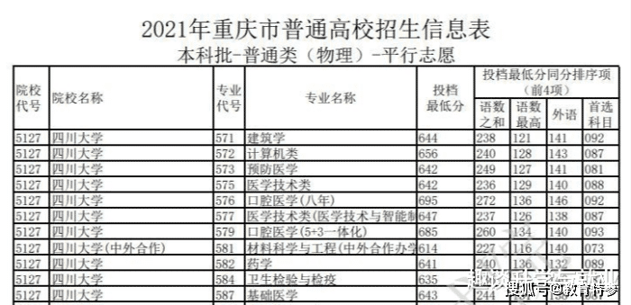 2021高考：机械、土建类专业受冷落医学、师范院校报考热度提升(图5)