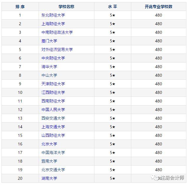 会计、审计、金融等8大财会专业比拼！附专业前20强大学排行(图2)