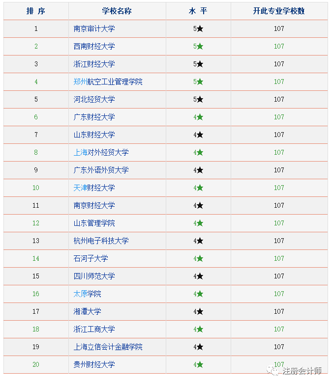 会计、审计、金融等8大财会专业比拼！附专业前20强大学排行(图4)