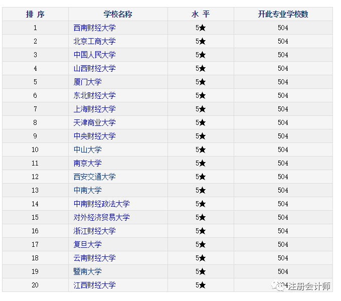 会计、审计、金融等8大财会专业比拼！附专业前20强大学排行(图6)