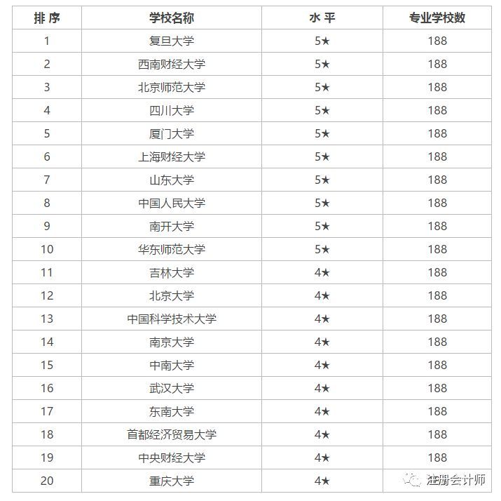 会计、审计、金融等8大财会专业比拼！附专业前20强大学排行(图10)