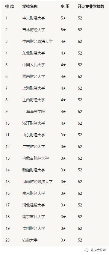 会计、审计、金融等8大财会专业比拼！附专业前20强大学排行(图12)