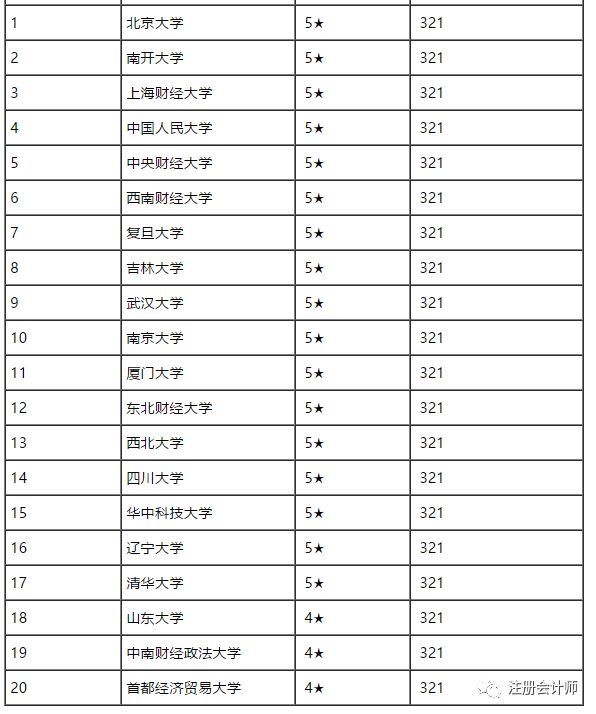 会计、审计、金融等8大财会专业比拼！附专业前20强大学排行(图14)