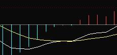 图解十种技术指标的选股方法(图2)