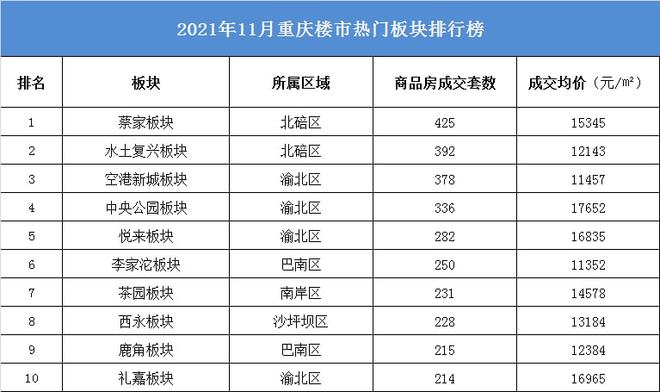 11月重庆楼市热门板块排行榜：北区占6席 蔡家卖房最多(图1)