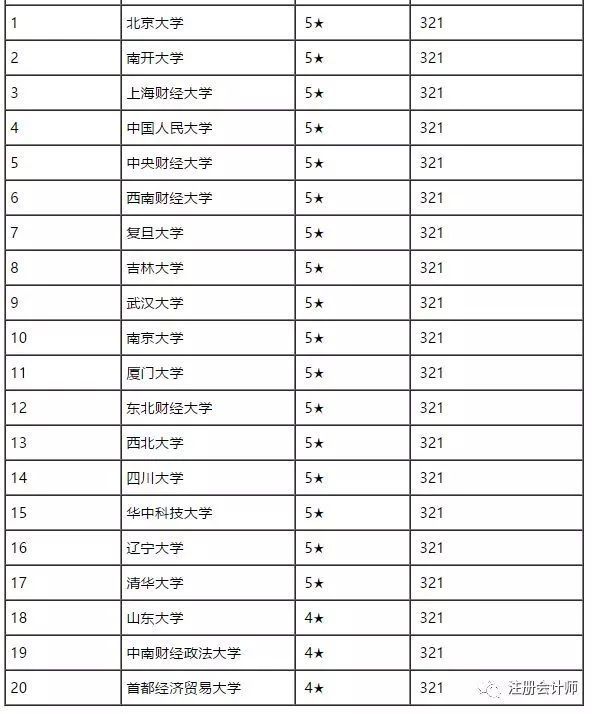 八大财会类专业介绍！附专业前20强院校榜单(图5)