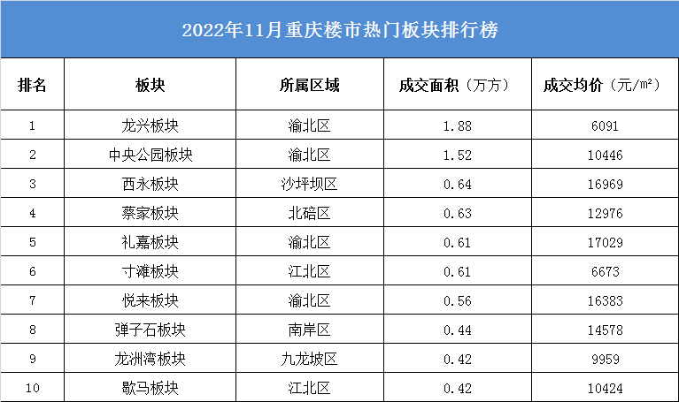 11月重庆楼市热门板块排行榜：北区板块占比70% 龙兴卖了188万方(图1)