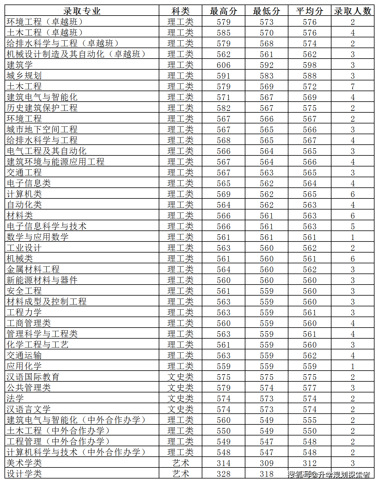 这所建筑老八校中唯一的非985建筑学实力超强王牌专业分数高(图4)