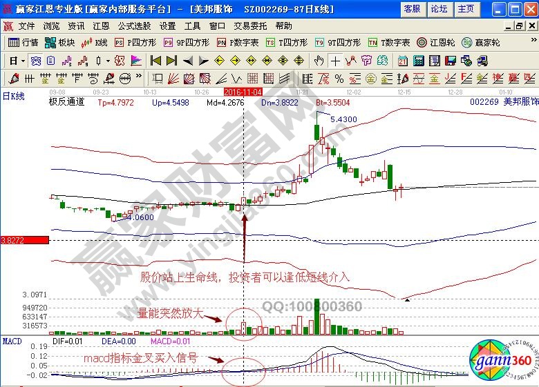 【短线技巧】风口股+逆市平量解说美邦服饰(图2)