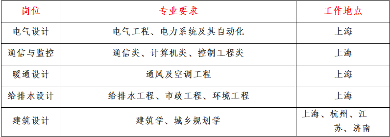 招聘上海市政工程设计研究总院（集团）有限公司(图1)