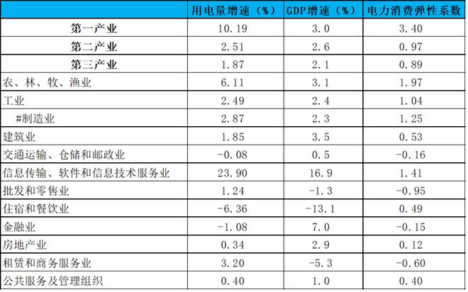 售电必读｜第二产业、工业、制造业的区别和联系(图1)