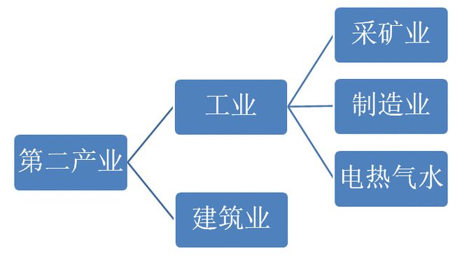 售电必读｜第二产业、工业、制造业的区别和联系(图3)