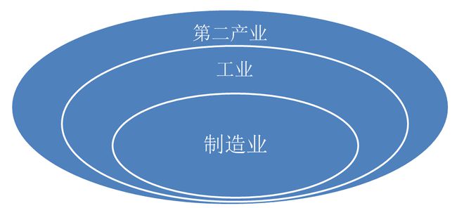 售电必读｜第二产业、工业、制造业的区别和联系(图2)