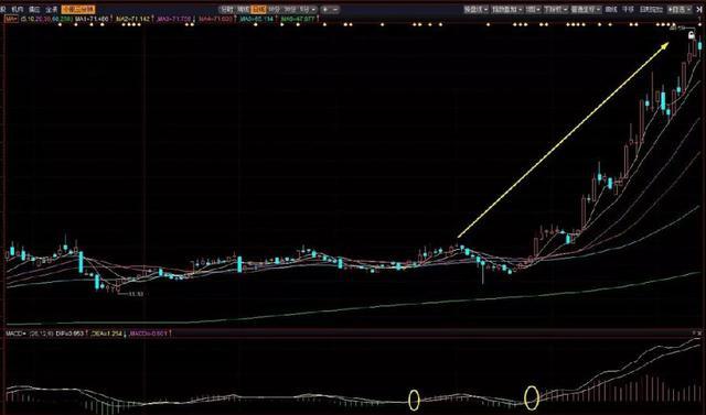 寻找主升浪行情——MACD零轴以上二次金叉选股法附选股公式(图1)