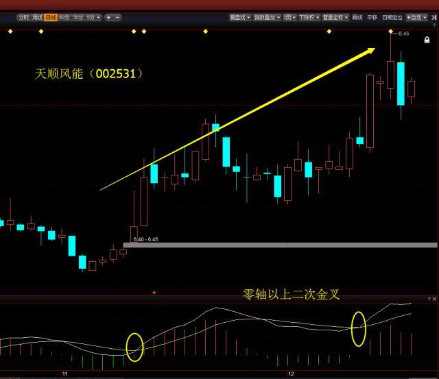 寻找主升浪行情——MACD零轴以上二次金叉选股法附选股公式(图7)