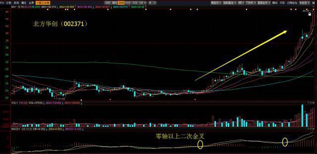 寻找主升浪行情——MACD零轴以上二次金叉选股法附选股公式(图6)