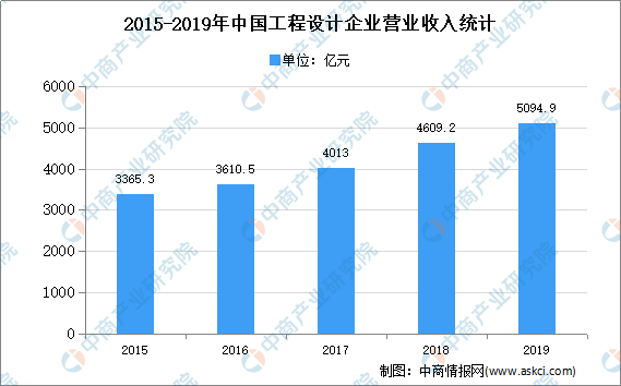 2021年中国工程设计行业细分领域市场现状分析(图1)