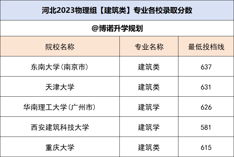 【专业解读】：建筑学及高校推荐(图1)