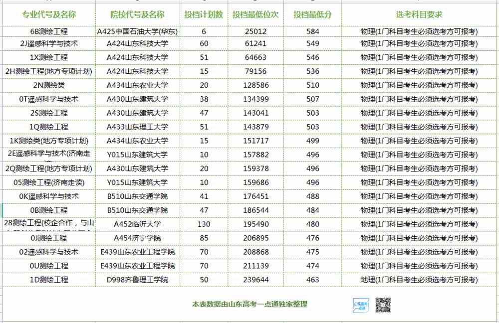 0812测绘类专业介绍及录取分析 数说高考(图1)