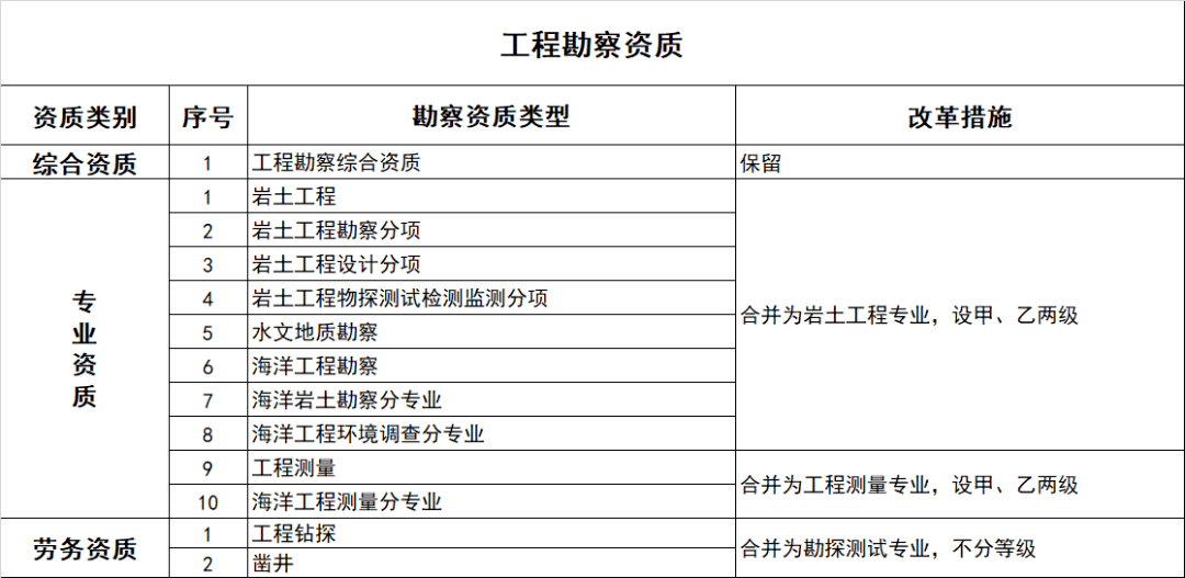 重磅发布！工程勘察、设计、施工资质减半丙级设计院取消(图4)