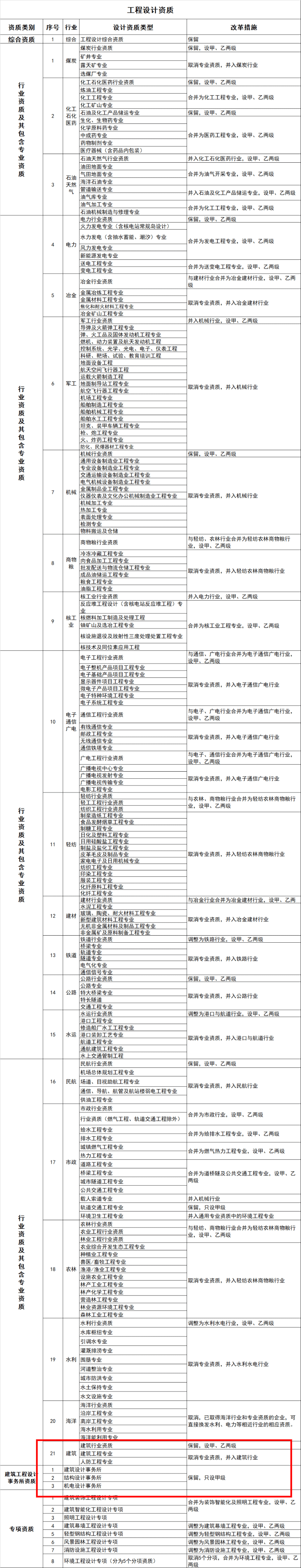 重磅发布！工程勘察、设计、施工资质减半丙级设计院取消(图3)