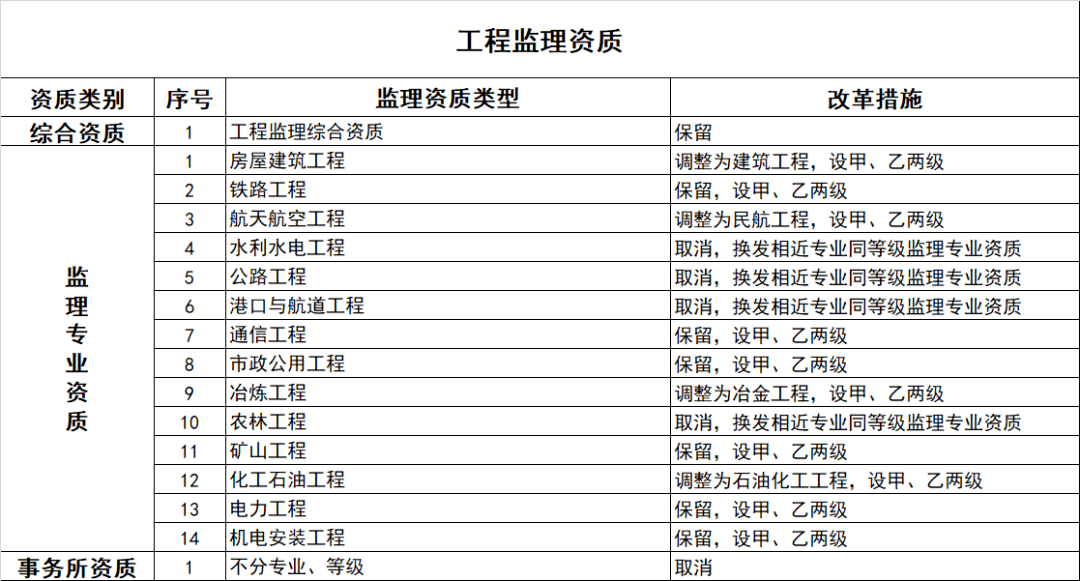 重磅发布！工程勘察、设计、施工资质减半丙级设计院取消(图5)