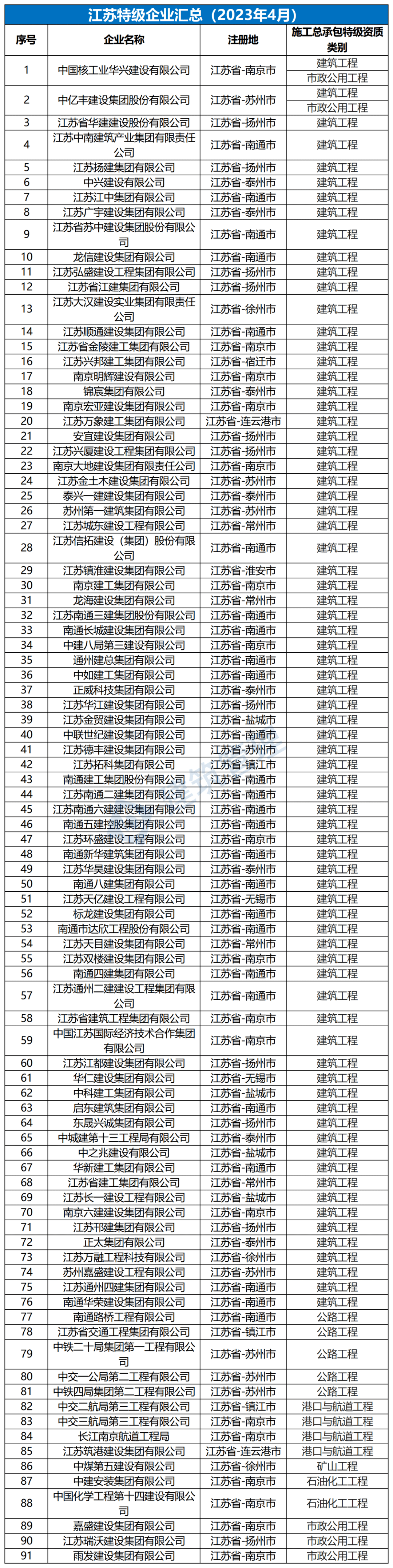 全国施工总承包特级企业全名单（2023年4月）(图3)