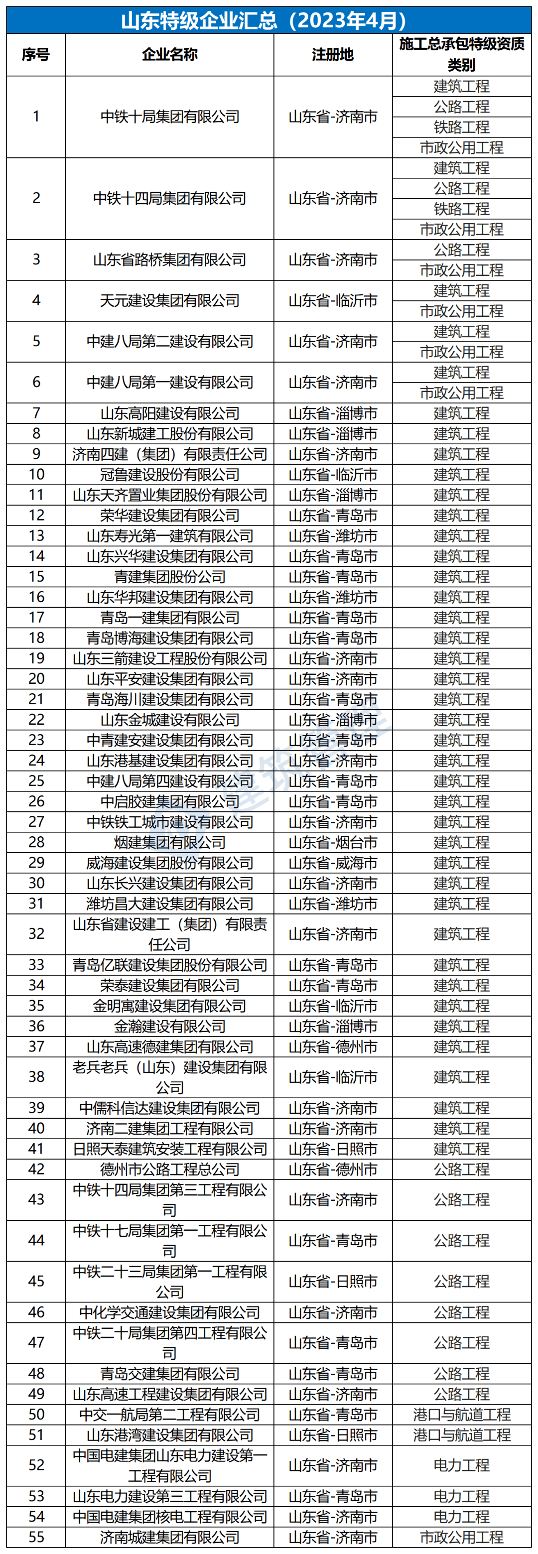 全国施工总承包特级企业全名单（2023年4月）(图6)