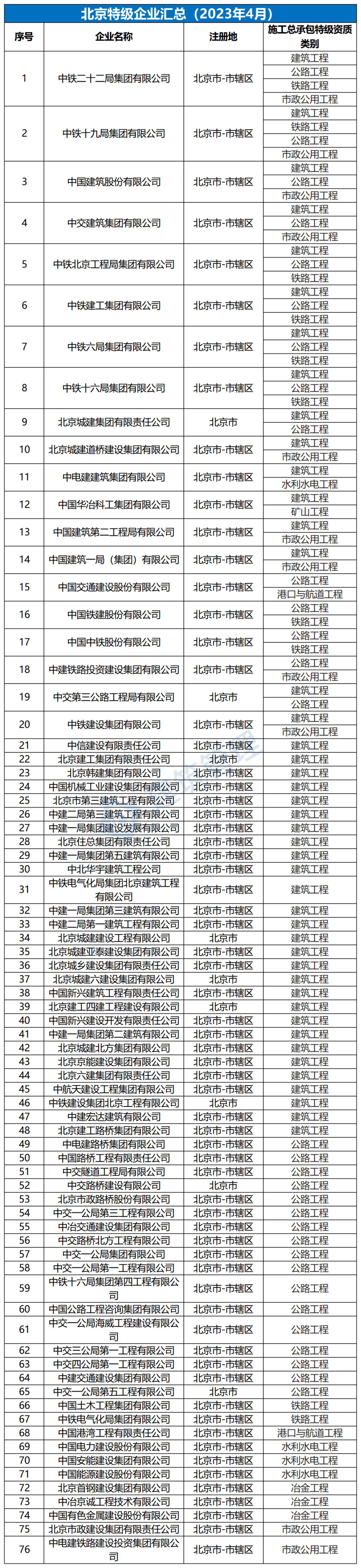 全国施工总承包特级企业全名单（2023年4月）(图5)