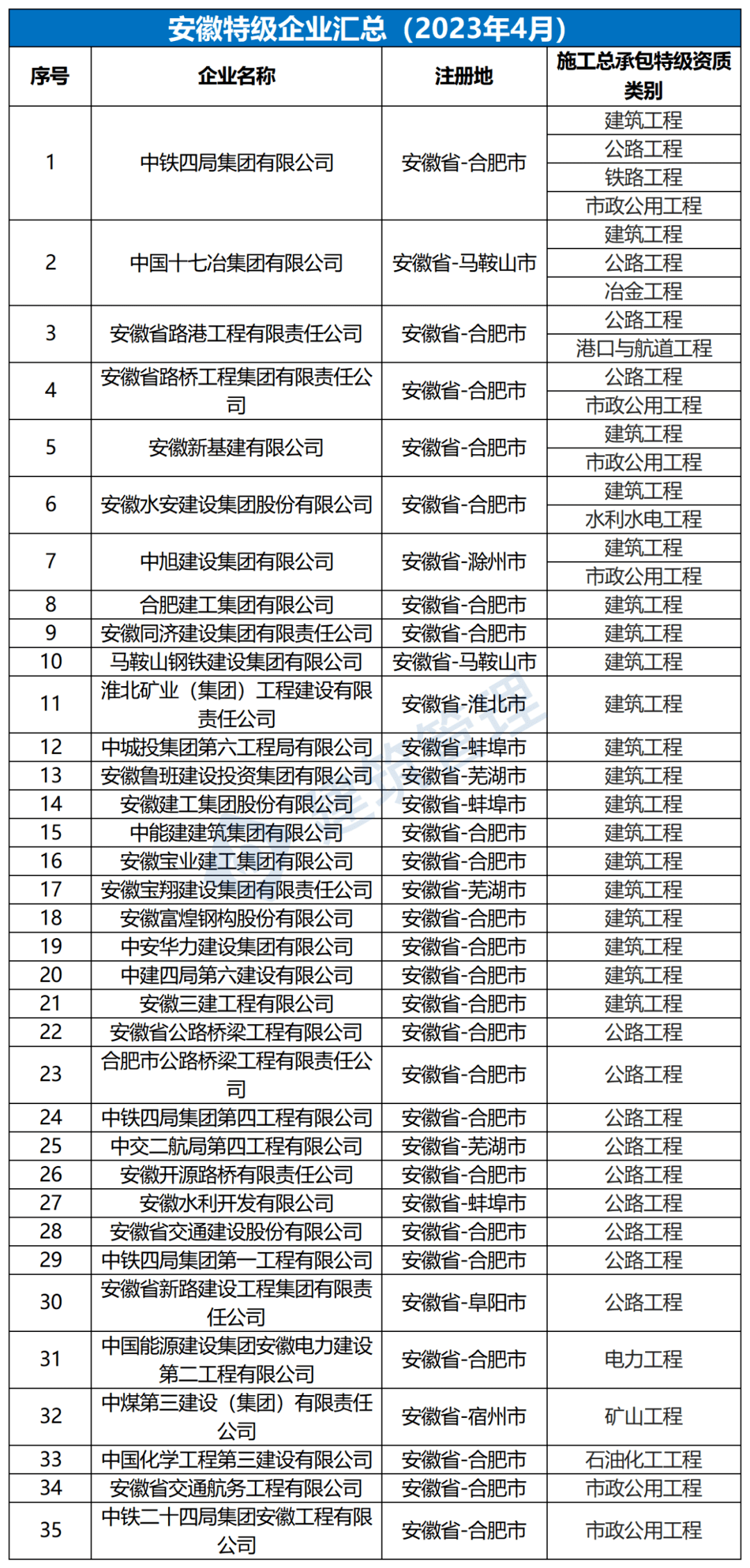 全国施工总承包特级企业全名单（2023年4月）(图11)