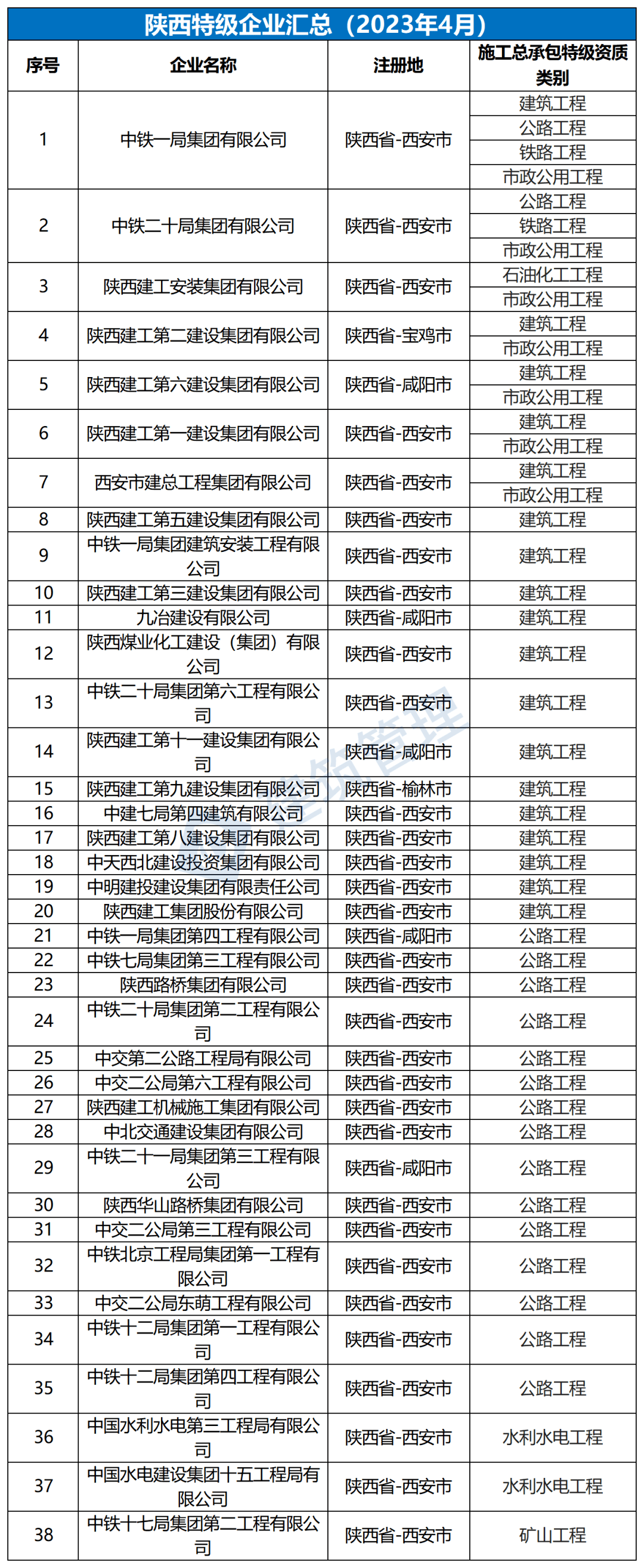 全国施工总承包特级企业全名单（2023年4月）(图10)