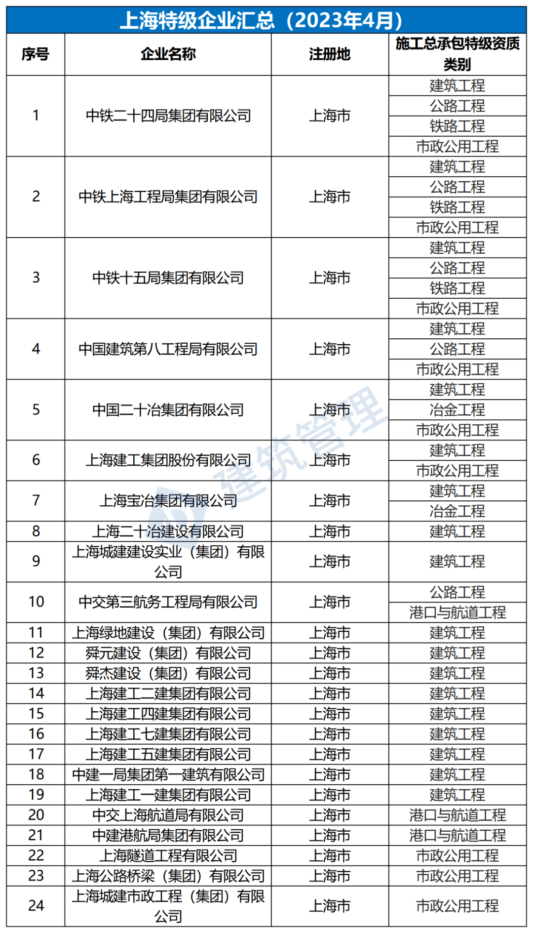 全国施工总承包特级企业全名单（2023年4月）(图15)