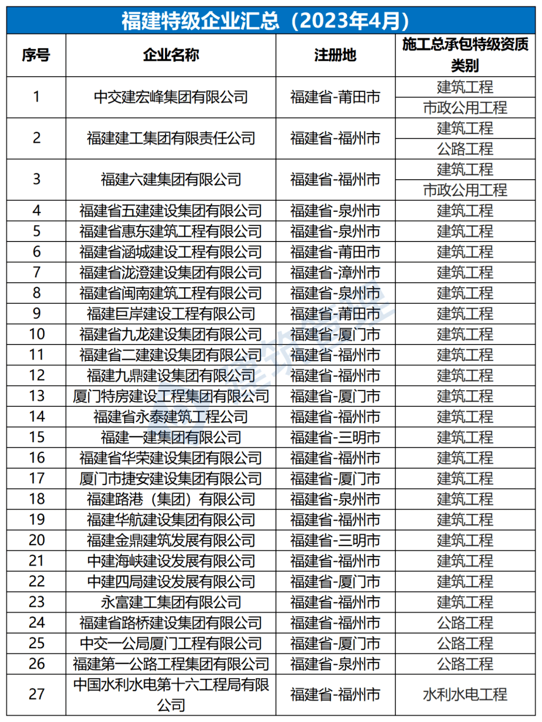 全国施工总承包特级企业全名单（2023年4月）(图13)