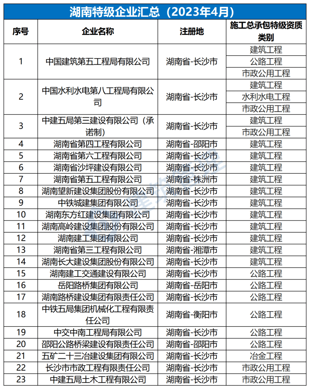 全国施工总承包特级企业全名单（2023年4月）(图18)