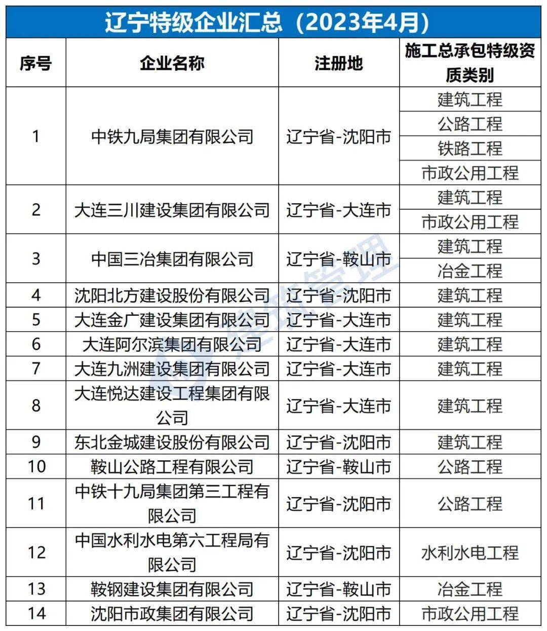 全国施工总承包特级企业全名单（2023年4月）(图22)