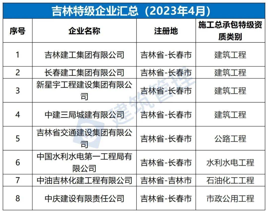 全国施工总承包特级企业全名单（2023年4月）(图23)