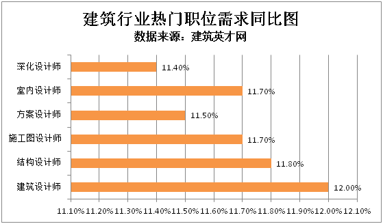 建筑英才网：城市更新带动建筑人才需求上涨 建筑设计类人才热招(图1)