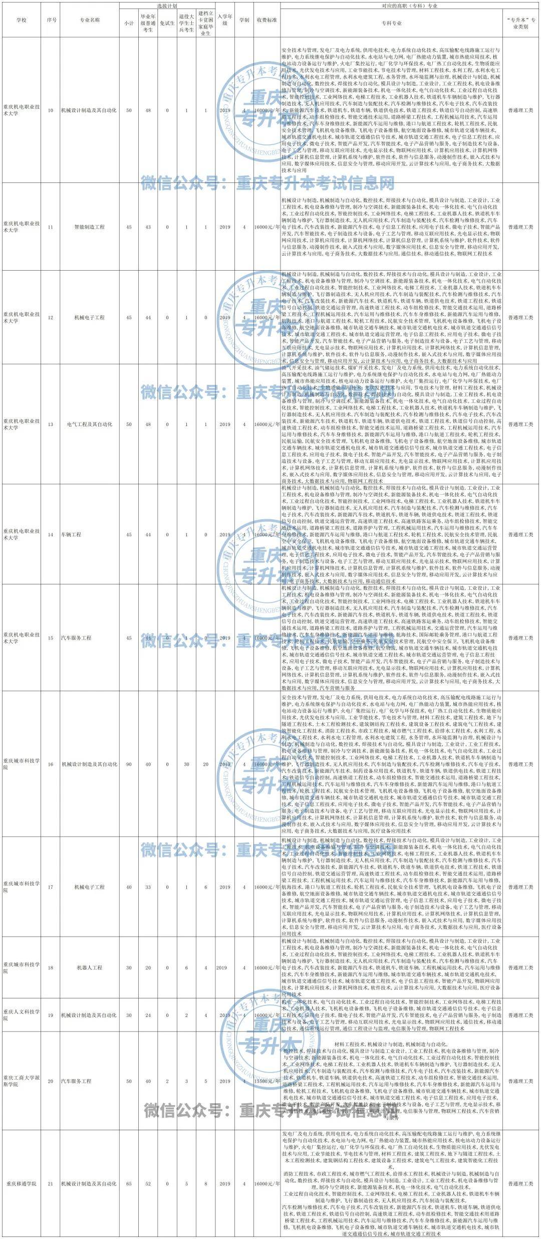 重庆机械类招生专业分析！(图7)