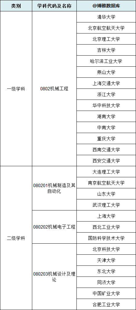 机械工程专业排行榜（名单大全2022版）(图1)