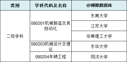 机械工程专业排行榜（名单大全2022版）(图2)